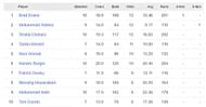 Brad Evans leads the charts